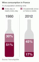 Cai o consumo de vinhos na França e preocupação entre produtores aumenta.